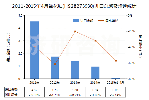 2011-2015年4月氯化鈷(HS28273930)進(jìn)口總額及增速統(tǒng)計(jì)
